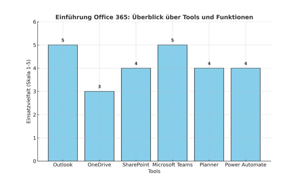 Balkendiagramm zeigt die Einsatzvielfalt verschiedener Office 365-Tools wie Outlook, OneDrive, SharePoint, Teams, Planner und Power Automate auf einer Skala von 1 bis 5.