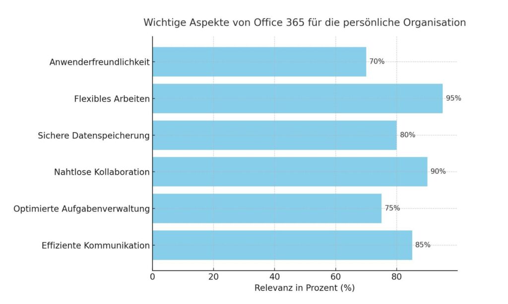 Diagramm zeigt die Relevanz wichtiger Aspekte von Office 365 für die persönliche Organisation in Prozent, darunter Kommunikation, Aufgabenverwaltung, Kollaboration und Datenspeicherung.